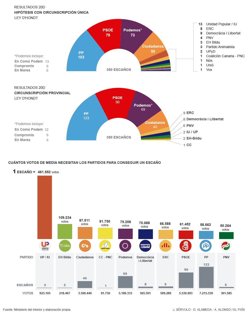 Elecciones Generales en España del 20 de diciembre de 2015